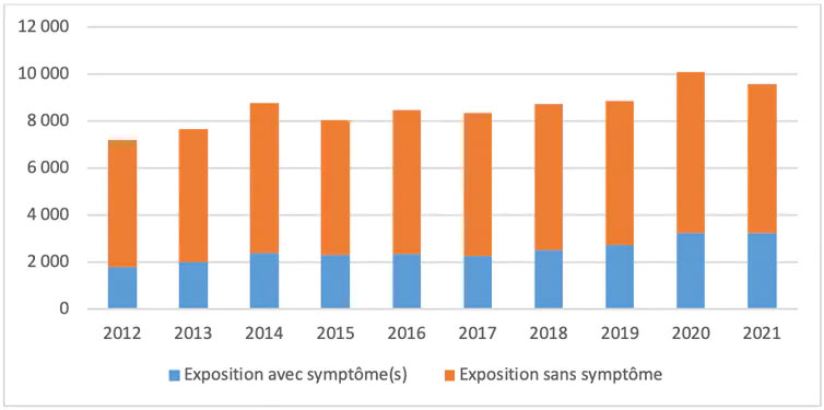 Graphique des expositions avec et sans symptômes selon les années