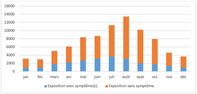 Graphique du nombre d'expositions avec ou sans symptômes par mois