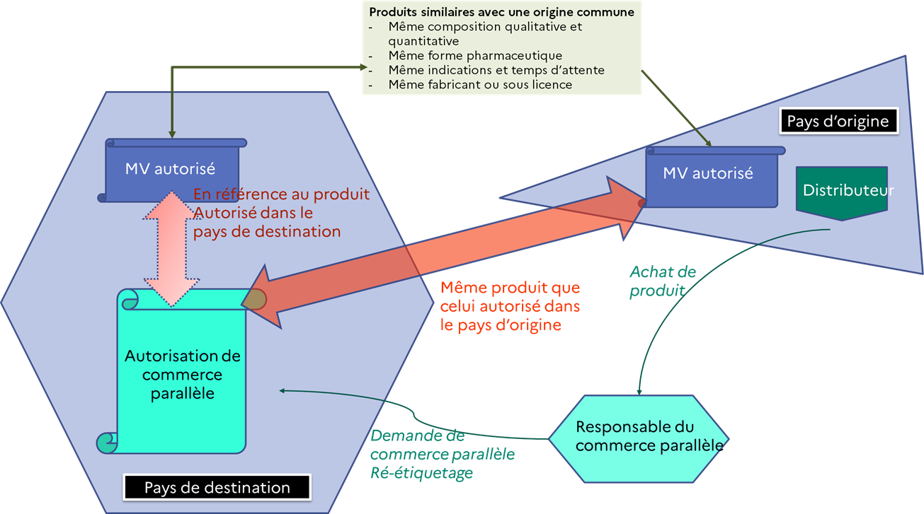 Médicaments Vétérinaires